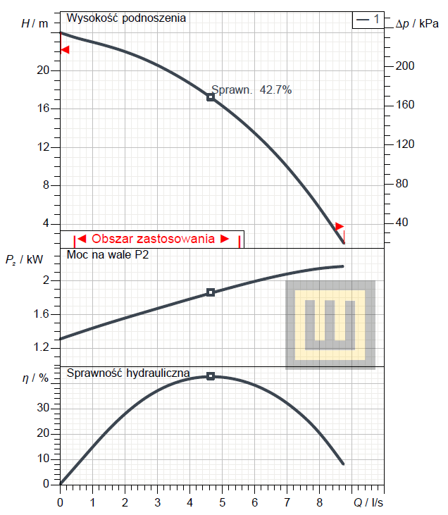 Pompa zanurzeniowa NK4-22 Wykres sprawność i podnoszenie Wobis Zabrze